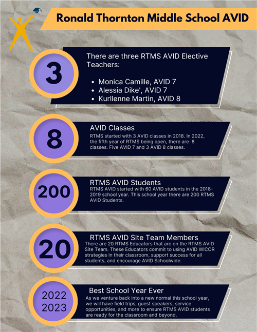 AVID by the Numbers